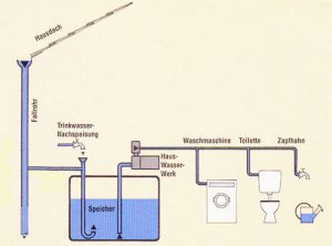 Regenwasser-Vorrüstung
